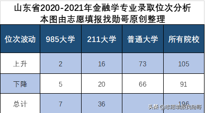 财经专业真的遇冷了吗？山东专业录取数据，告诉你真相