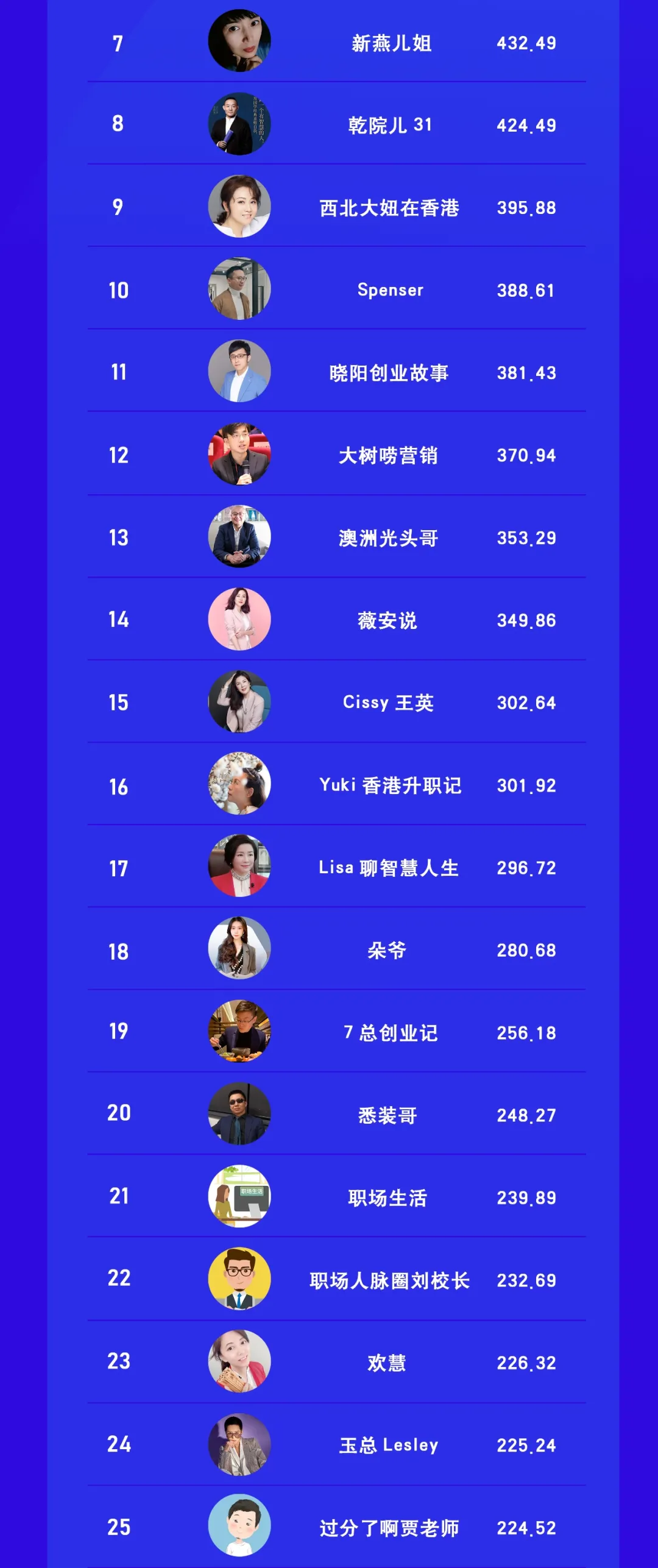 视频号泛职场类博主排行榜TOP50发布