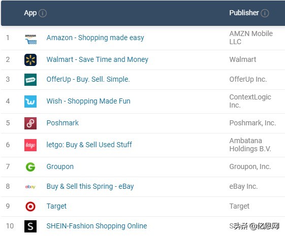 美国排名前十的购物APP，你知道哪些？