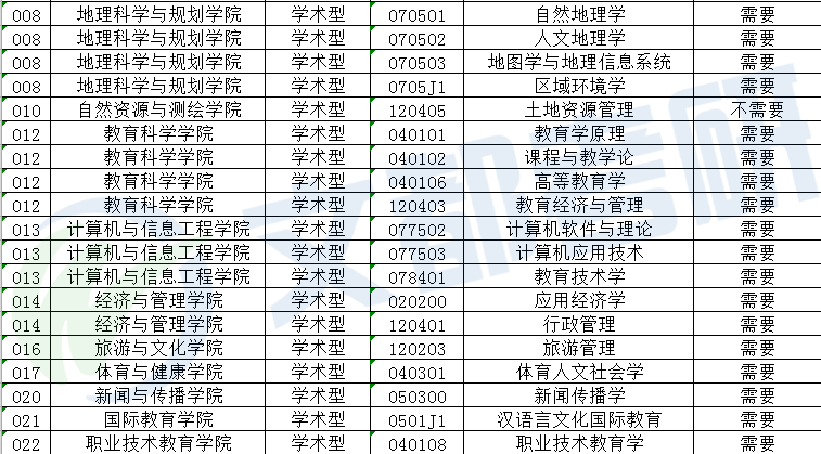 汇总丨广西各大高校2020考研调剂信息及复试线最新汇总来啦！
