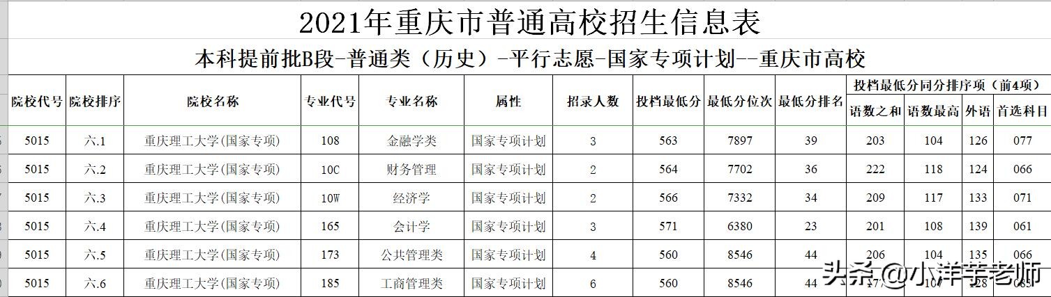 2021年重庆市内高校国家专项计划招生录取情况