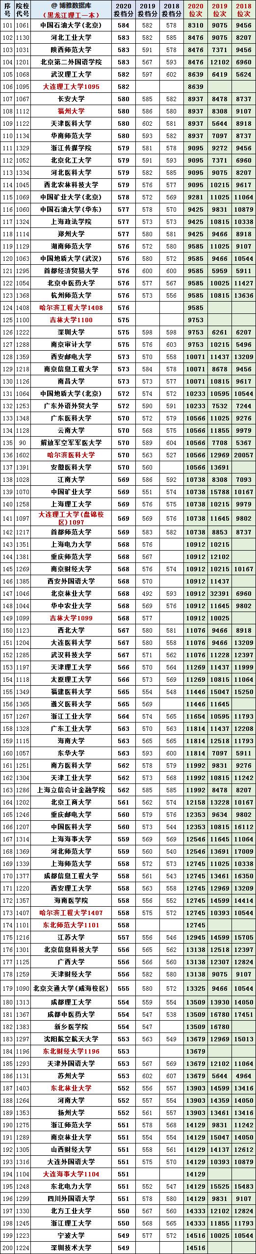 黑龙江省文/理科一本A段：2018-2020年投档线+位次表