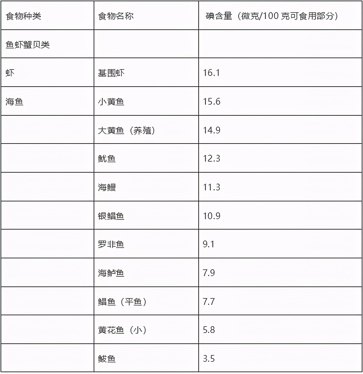 不含碘的前20种蔬菜（无碘饮食清单分享）