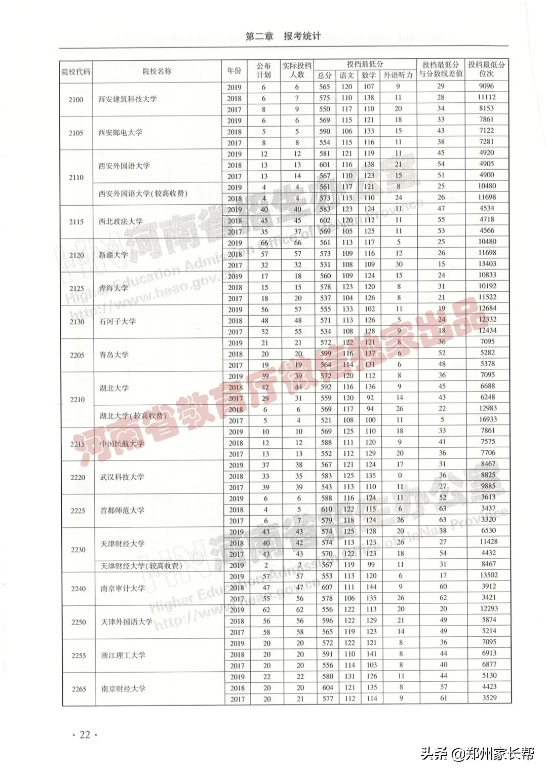 全｜2017—2019年河南高考本科一批投档线（文科）
