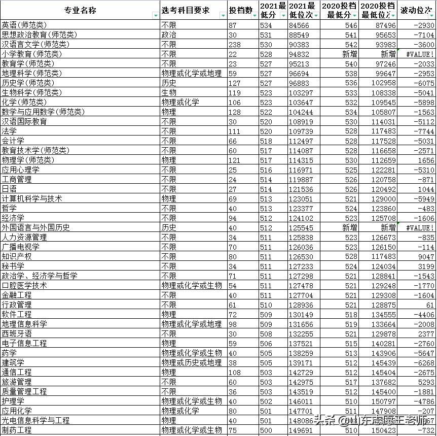 聊城大学2021高考录取分数详情及分析（2022考生收藏）