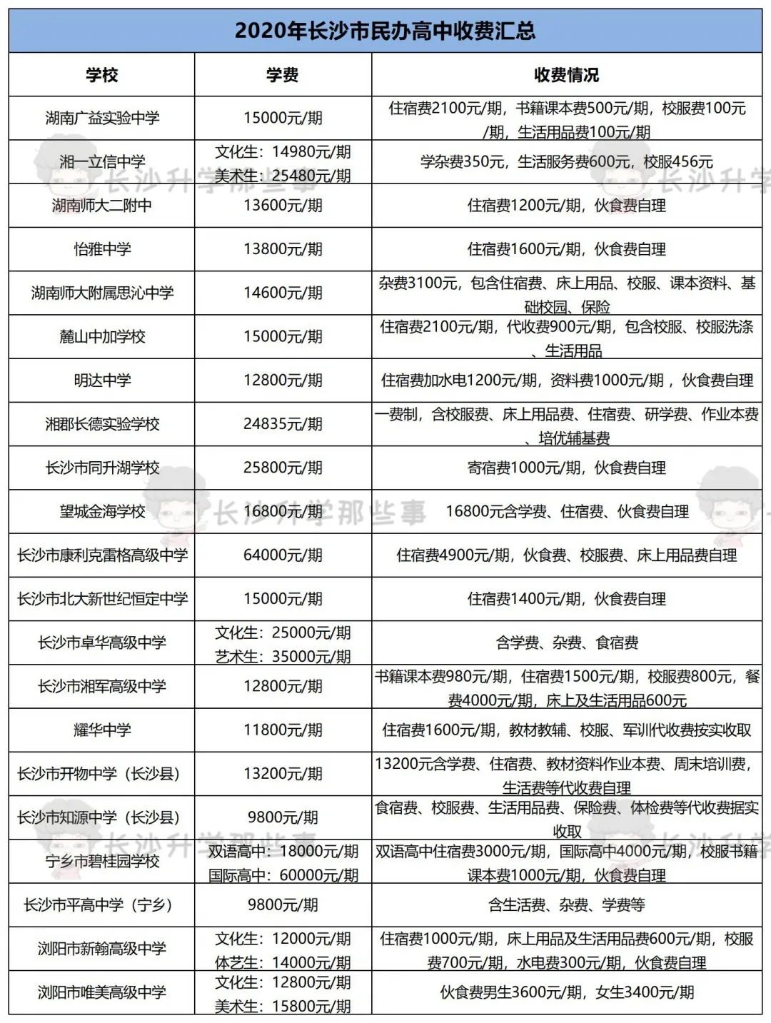 最低9800元起步，长沙民办高中收费贵不贵？2021民办高中招生计划