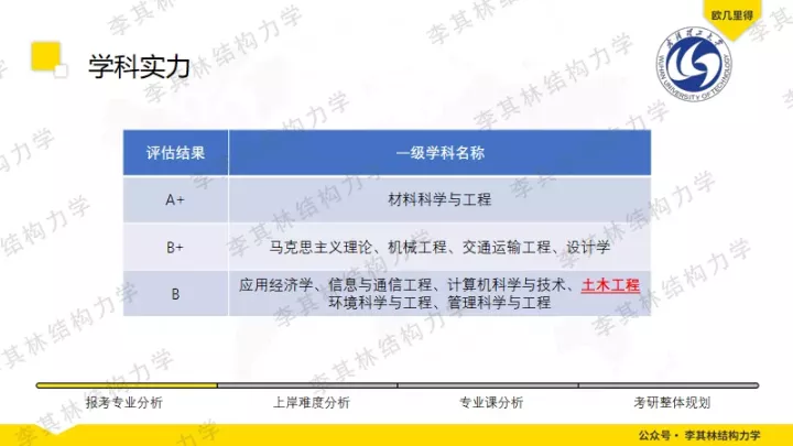 「院校分析」武汉理工大学土木考研分析