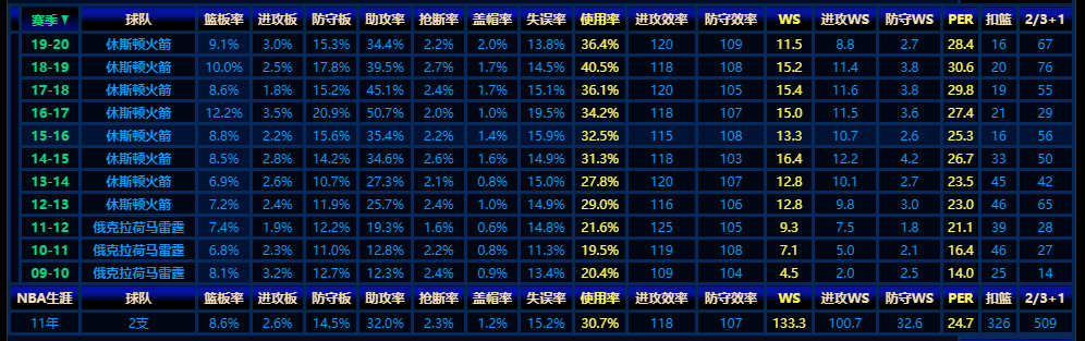 哈登规则大师(规则大师 常规赛之王！詹姆斯-哈登，才没有那么简单)