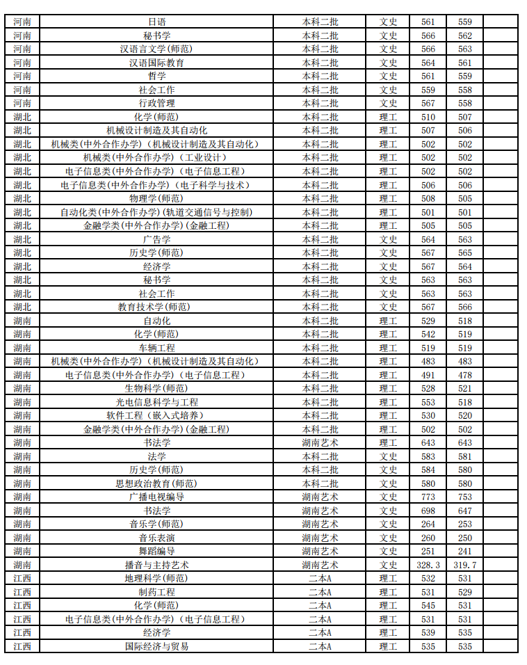 江苏师范大学2018年各省分专业录取分数