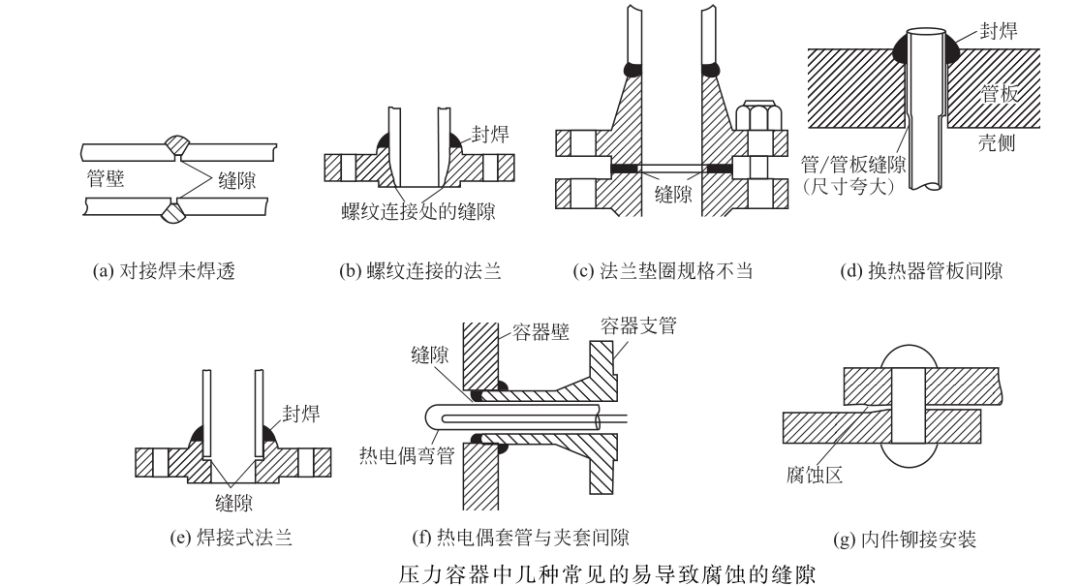 压力容器缝隙腐蚀危害、机理和控制措施，篇幅略长希望大家读完