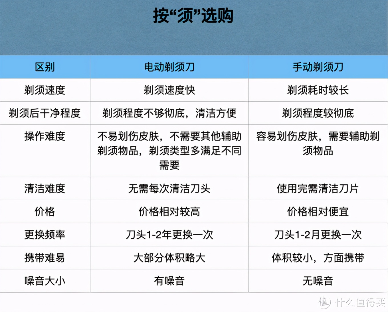 这次把电动剃须刀研究个透！20款热门刮胡刀全方位分析