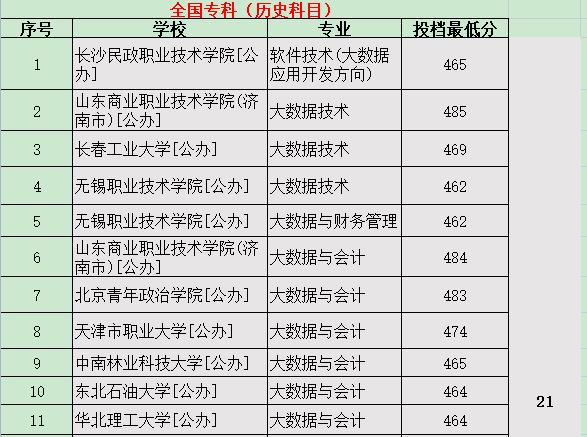 这些专科在河北比本科分数线还高，难怪吃香