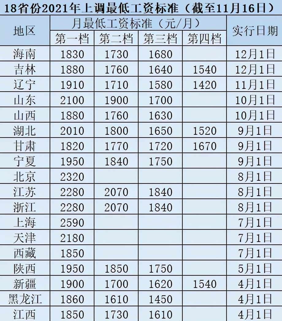 18个省份最低工资，涨了！10个省份低保标准，提高了