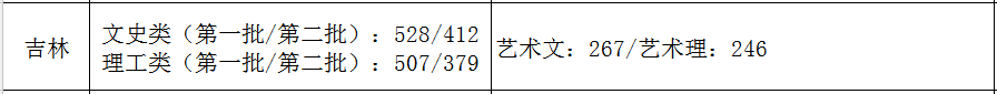 31省市2021年艺术类录取规则及最低录取控制线！（全）