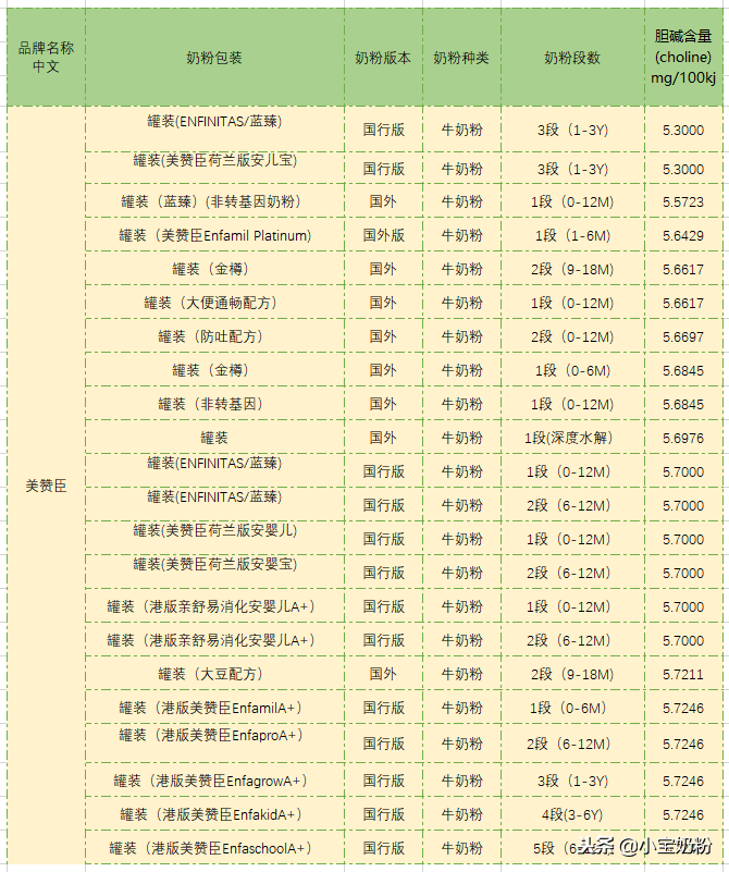 史上最全！足量添加了胆碱的奶粉名单都在这里了！