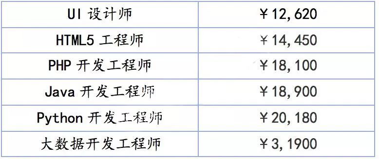 软件=高薪？揭秘软件工程师不为人知的薪水水平