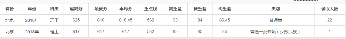 兰州大学2018理科各省录取线