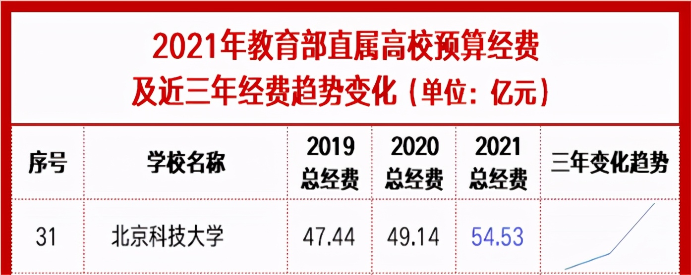 今天！2021中国大学排名正式公布，86所“双一流”高校跻身百强！