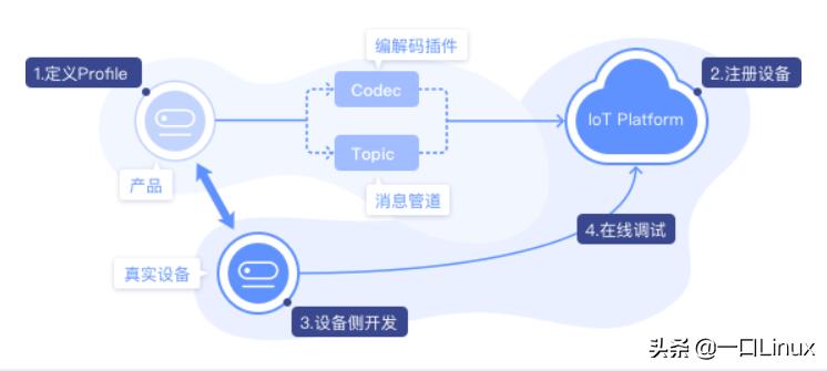 如何通过代码解析和理解云服务器账号的工作原理？