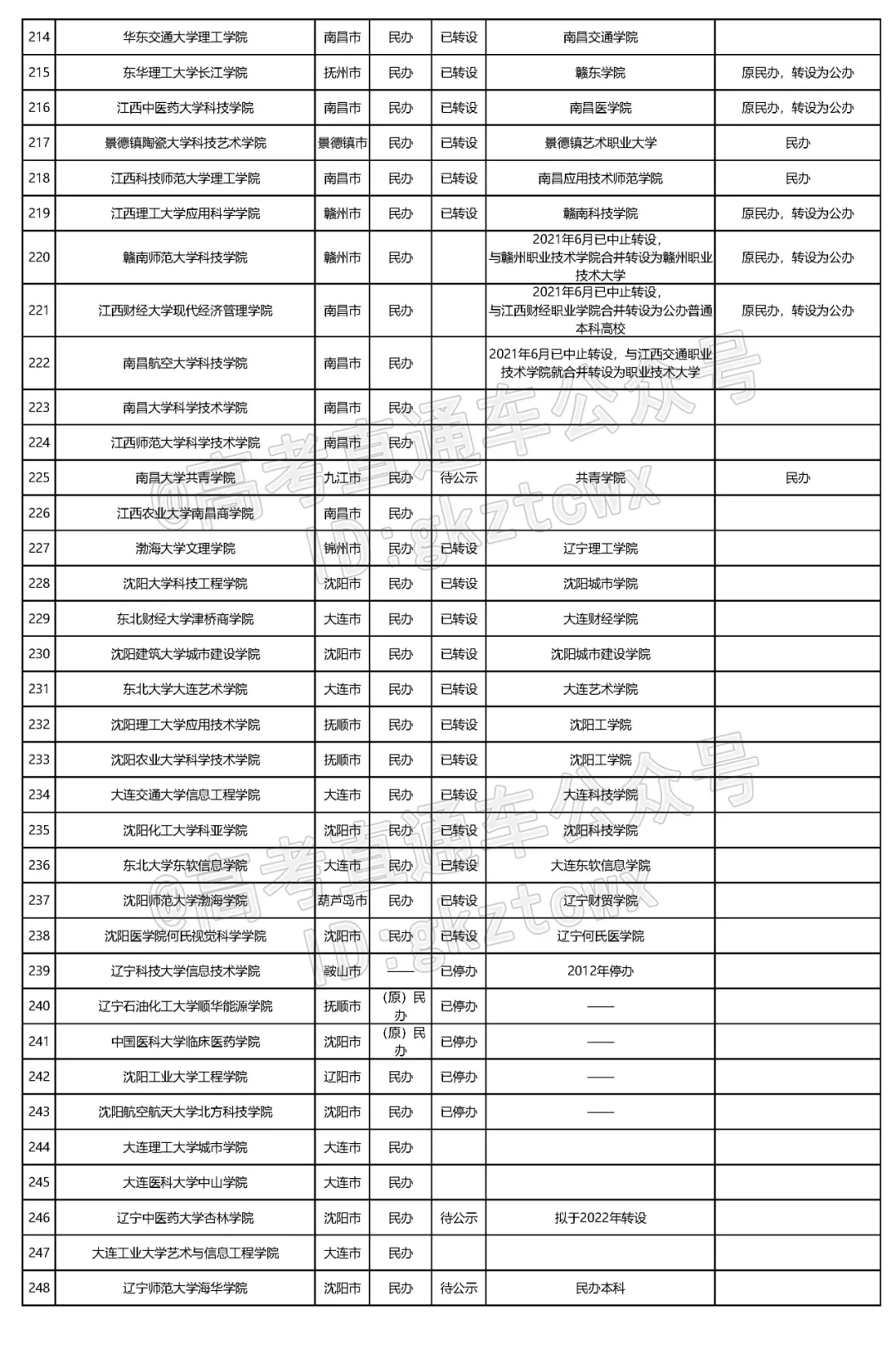 今年7所停止招生！全国独立学院转设进展盘点，哪些有望转公办