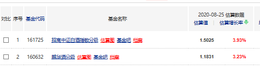 酒类大涨，招商中证白酒指数、鹏华酒分级，两支酒龙头基金了解下