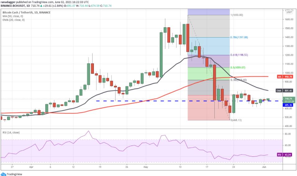 价格分析 6/2 BTC、ETH、BNB、ADA、DOGE、XRP、DOT、UNI、ICP、BCH