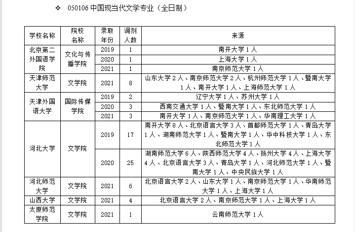 中国现当代文学如何调剂？一篇文章告诉你