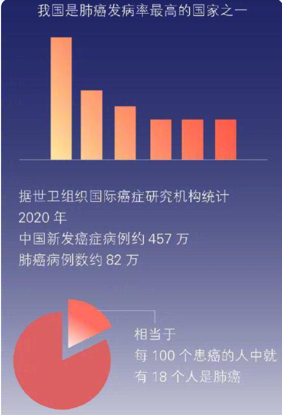 中国肺癌发病率最高！四川大学产出一系列“肺癌”相关成果，引发国际关注！