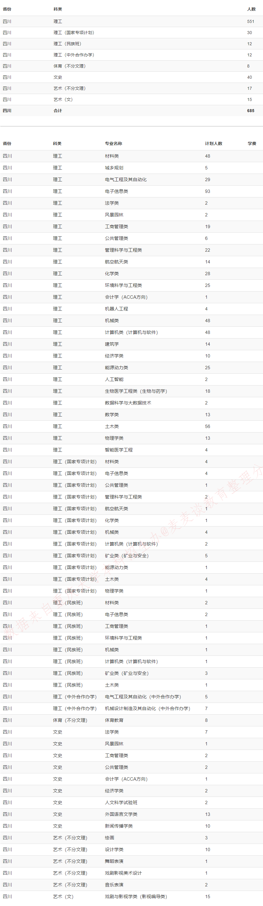 重庆大学2020在全国31省市分专业招生计划+各省分数线