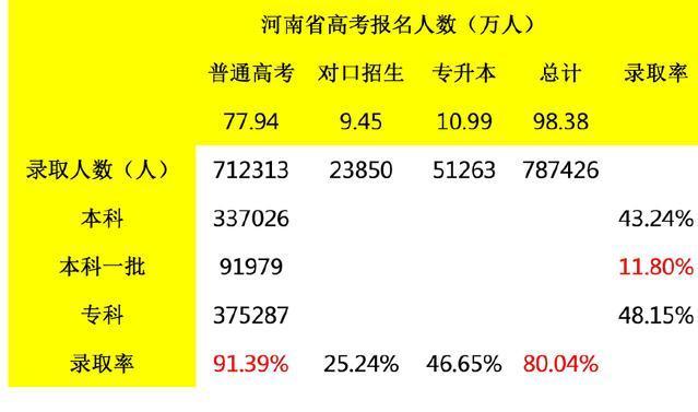 我国高考“难”省，一分挤掉上千人，录取率却全国排名较低