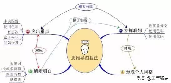 绘制思维导图，没你想的那么难！|专业导图软件推荐