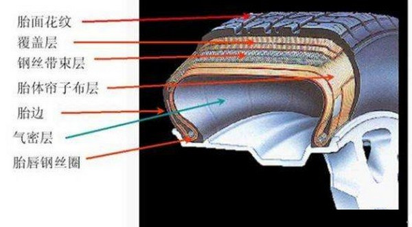 汽车用车知识科普，科学解读轮胎气压，科技改变生活