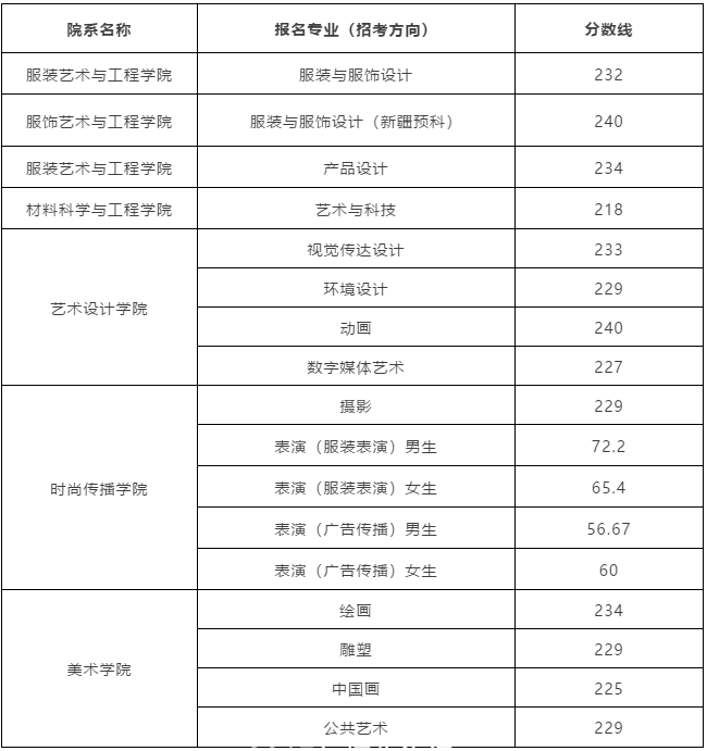 国内重点艺术大学往年校考分数线及2019简章汇总！