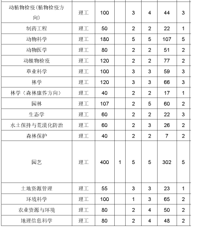 山西农业大学2020年招生计划，2019年录取分数