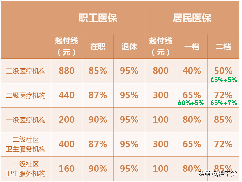 科普！关于2021年重庆城乡居民医保住院报销比例最新政策详细解读