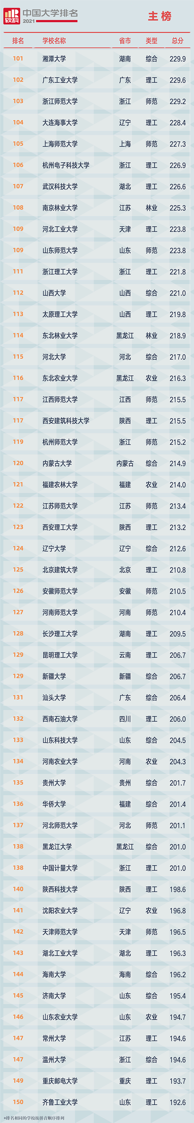 重磅!软科发布2021大学排名：清北浙前3,南大超复旦、华科超武大?