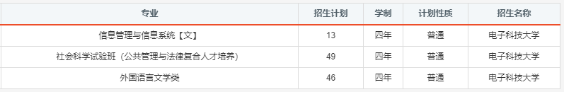 报考必备！电子科大2020年分省分专业招生计划！