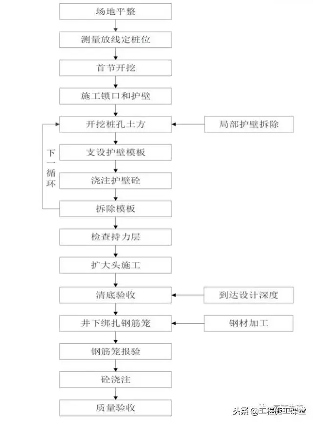 想了解超深人工挖孔桩施工和普通桩的区别吗？十分钟就让你学到！