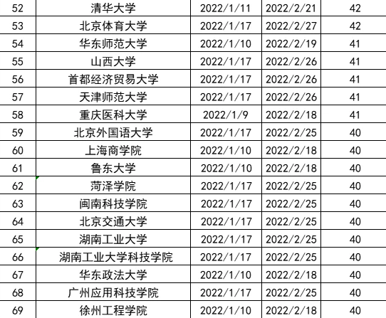 高校“寒假时长”排行榜，目前最长59天，多所高校将提前放假