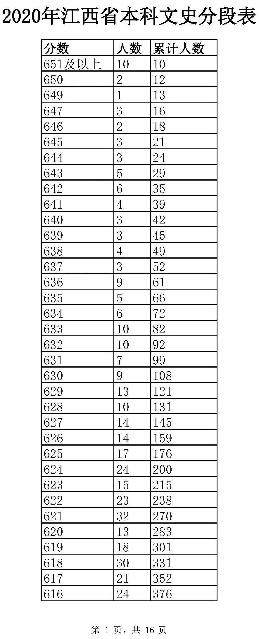 全国20省市2020高考成绩一分一段表汇总！2021考生收藏