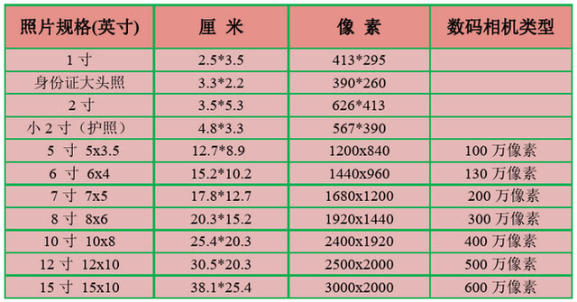 2寸照片尺寸多大（证件照常见尺寸和分辨率表）