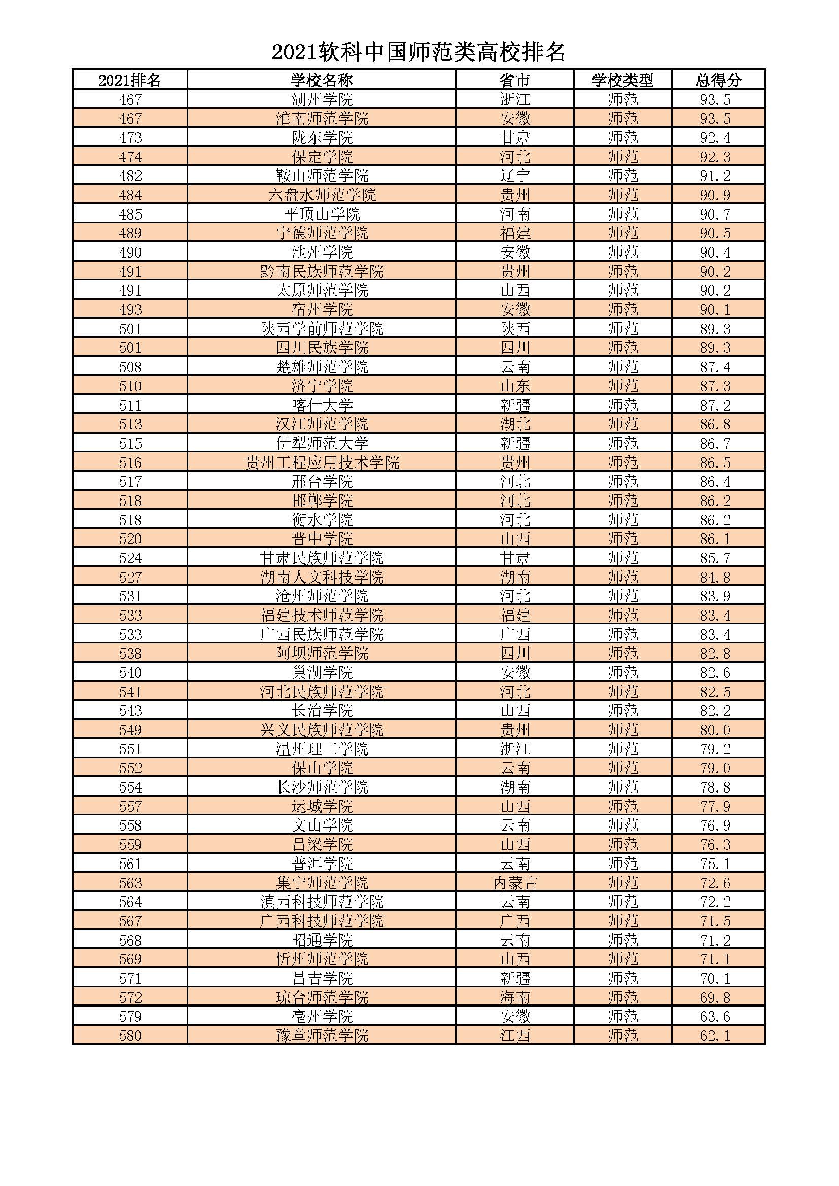 160所师范大学哪家强？11所进入全国前100强，西南大学居西部榜首