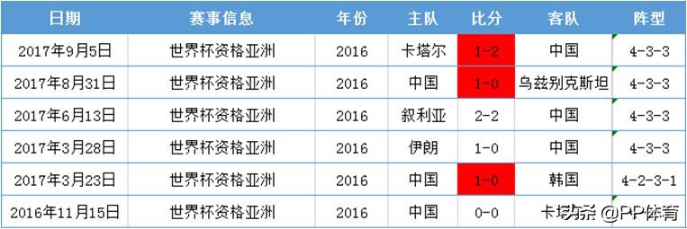 里皮重返12强(PP体育里皮执教国足回顾：12强赛6场揽11分 赢韩国成永恒经典)