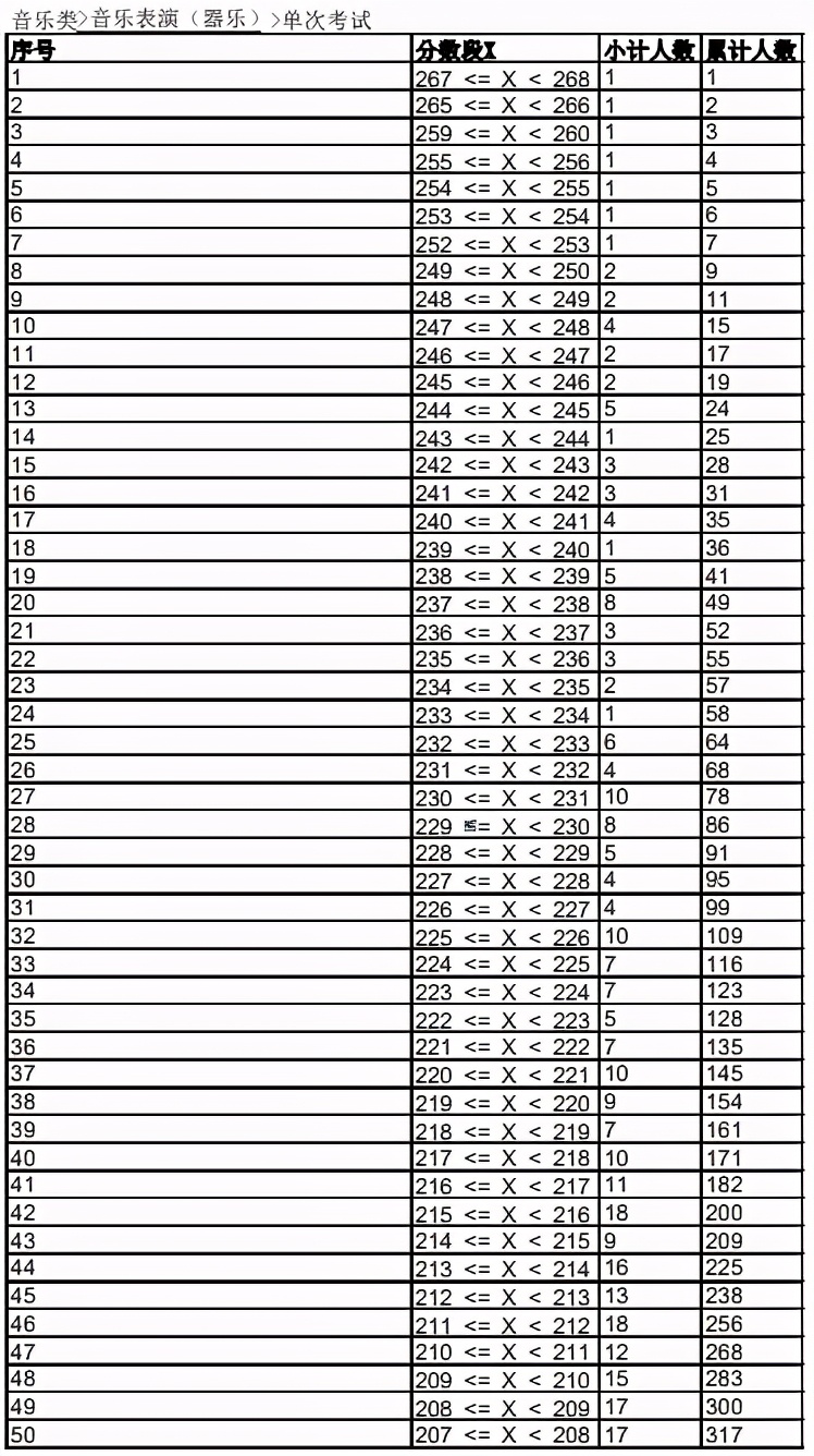 2021年各省音乐类统考一分一段表最全汇总！省前1%名校随便选