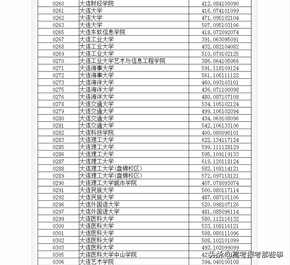 大连艺术学院全国排名图片