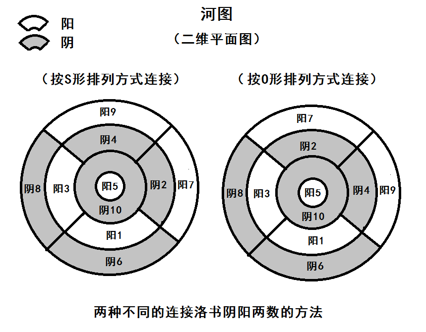 从河图洛书到伏羲八卦的演变，洛书是宇宙中星体位置排列的平面图