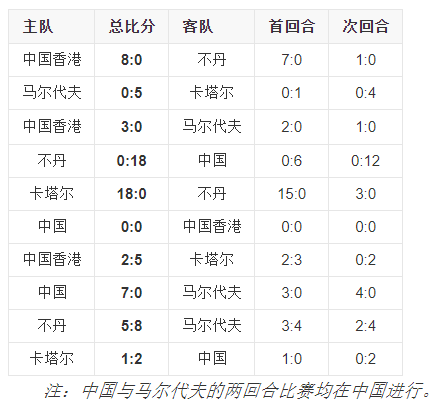 国足积6分位列第五(国足2018年世预赛回顾，三大教训值得注意，有的错误还在继续)