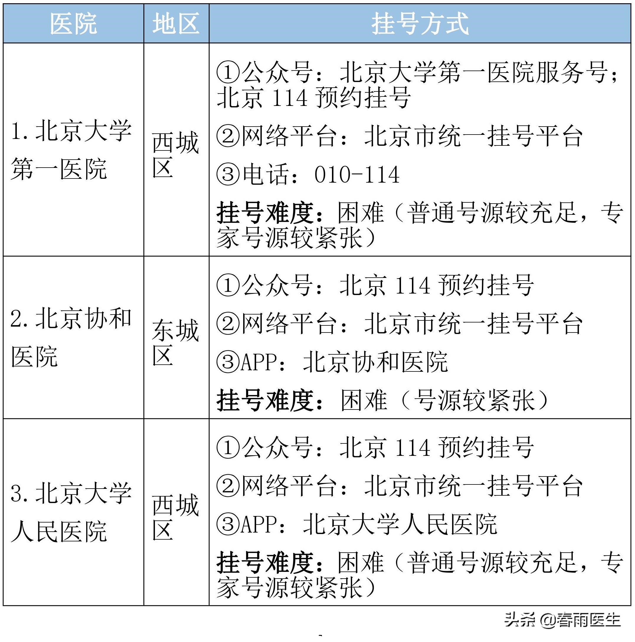 北京市顶级医院名单，专科排名、挂号方式都在这里了