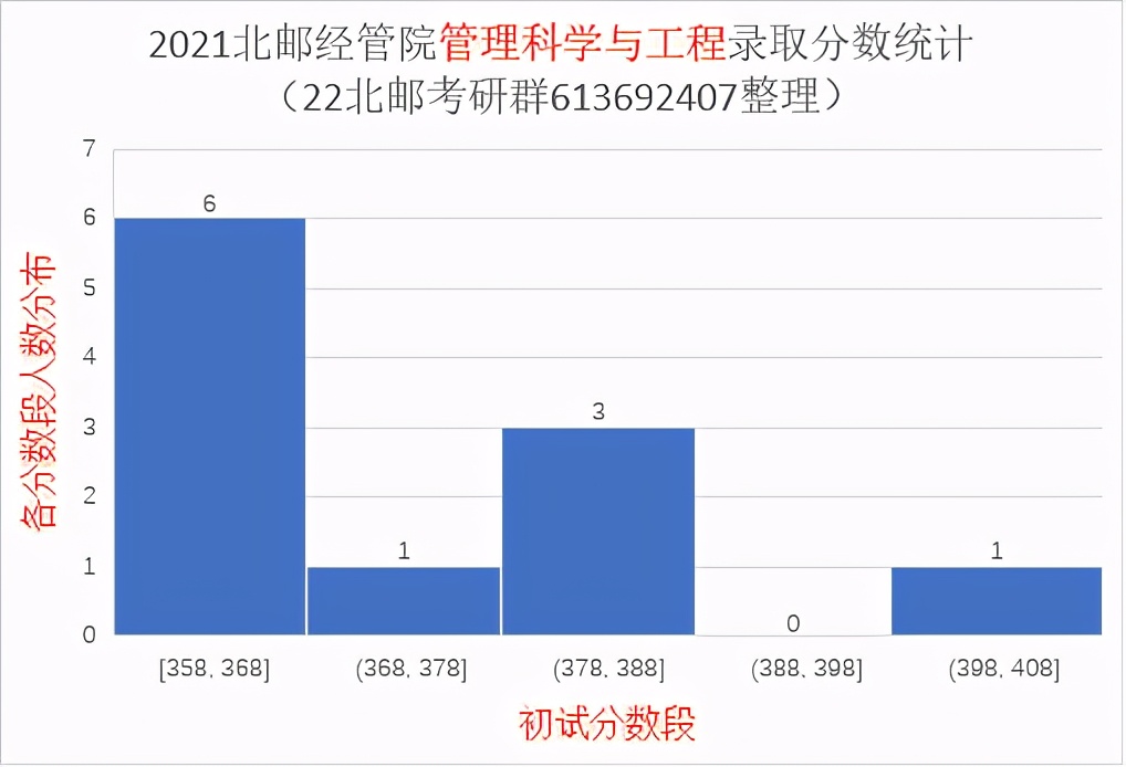 2021北京邮电大学研究生录取统计分析与报考建议