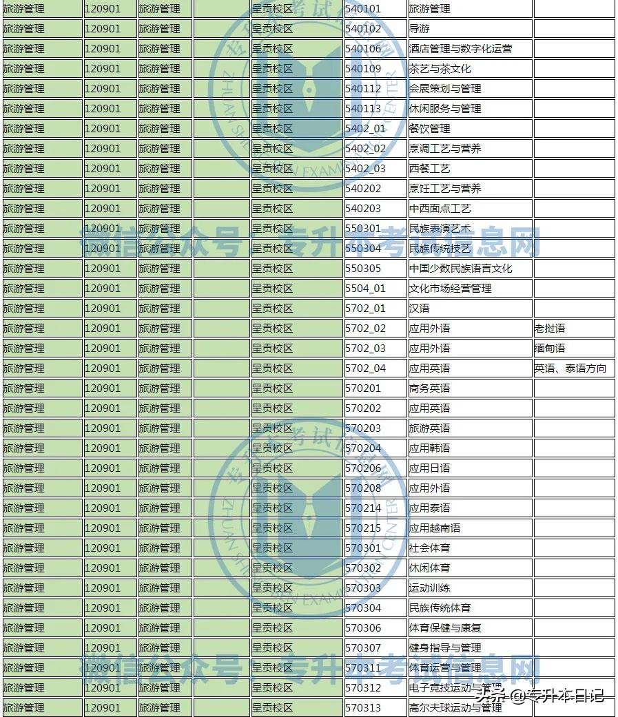 2022年云南大学专升本各院校招生专业及专业对照表公布